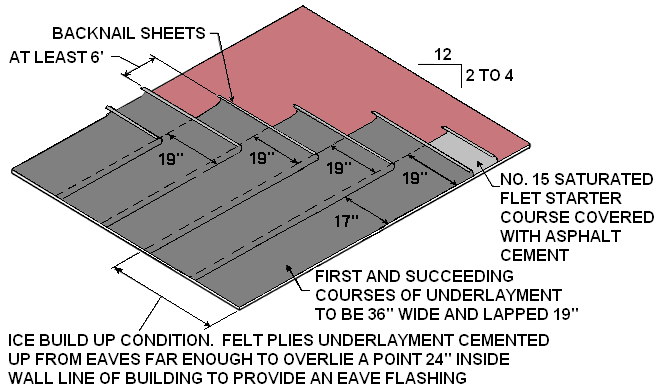 Mineral Surfaced Roll Roofing