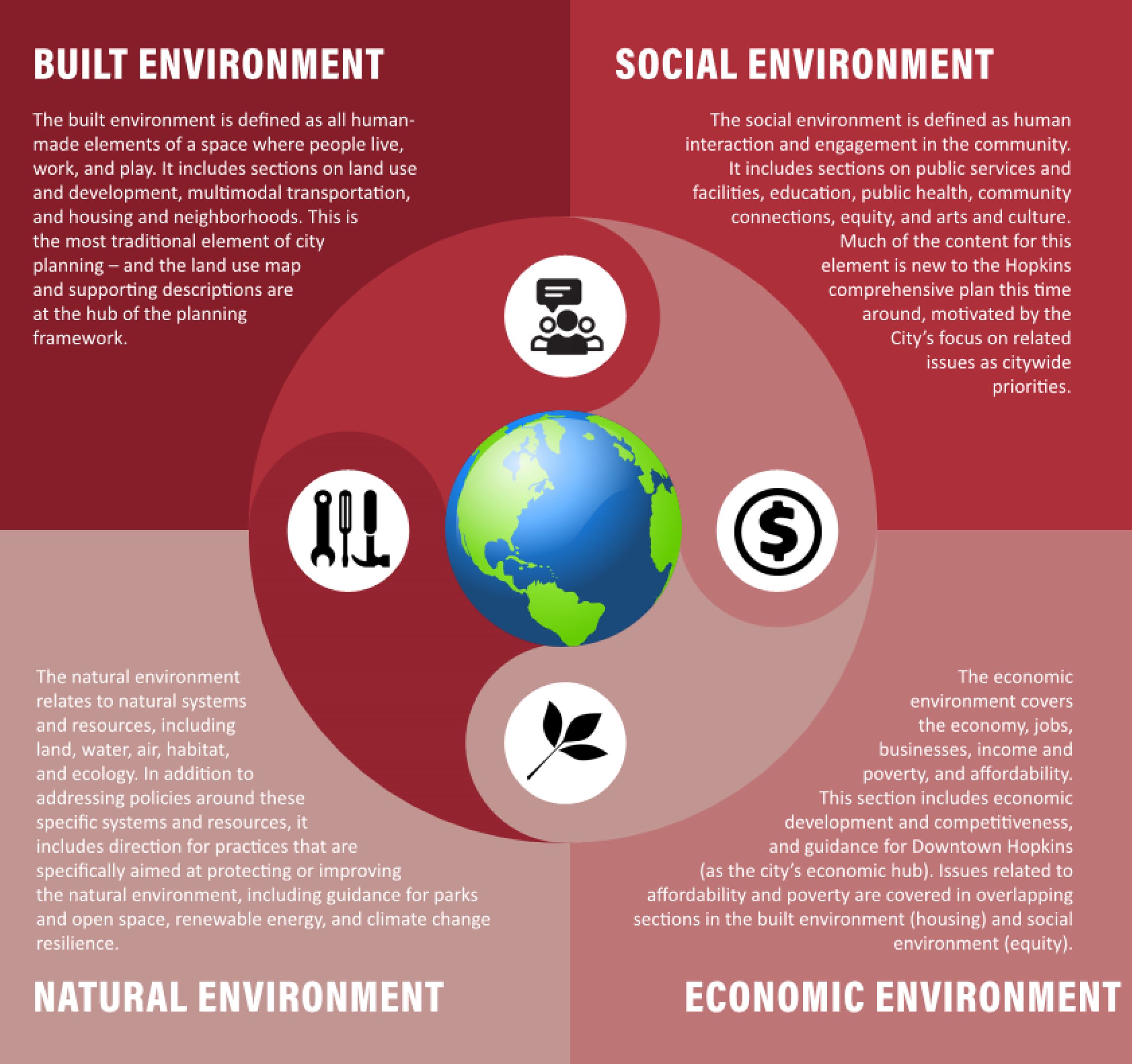 Comprehensive Plan Four Environments Graphic large